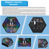Magnetic Induction Generator
